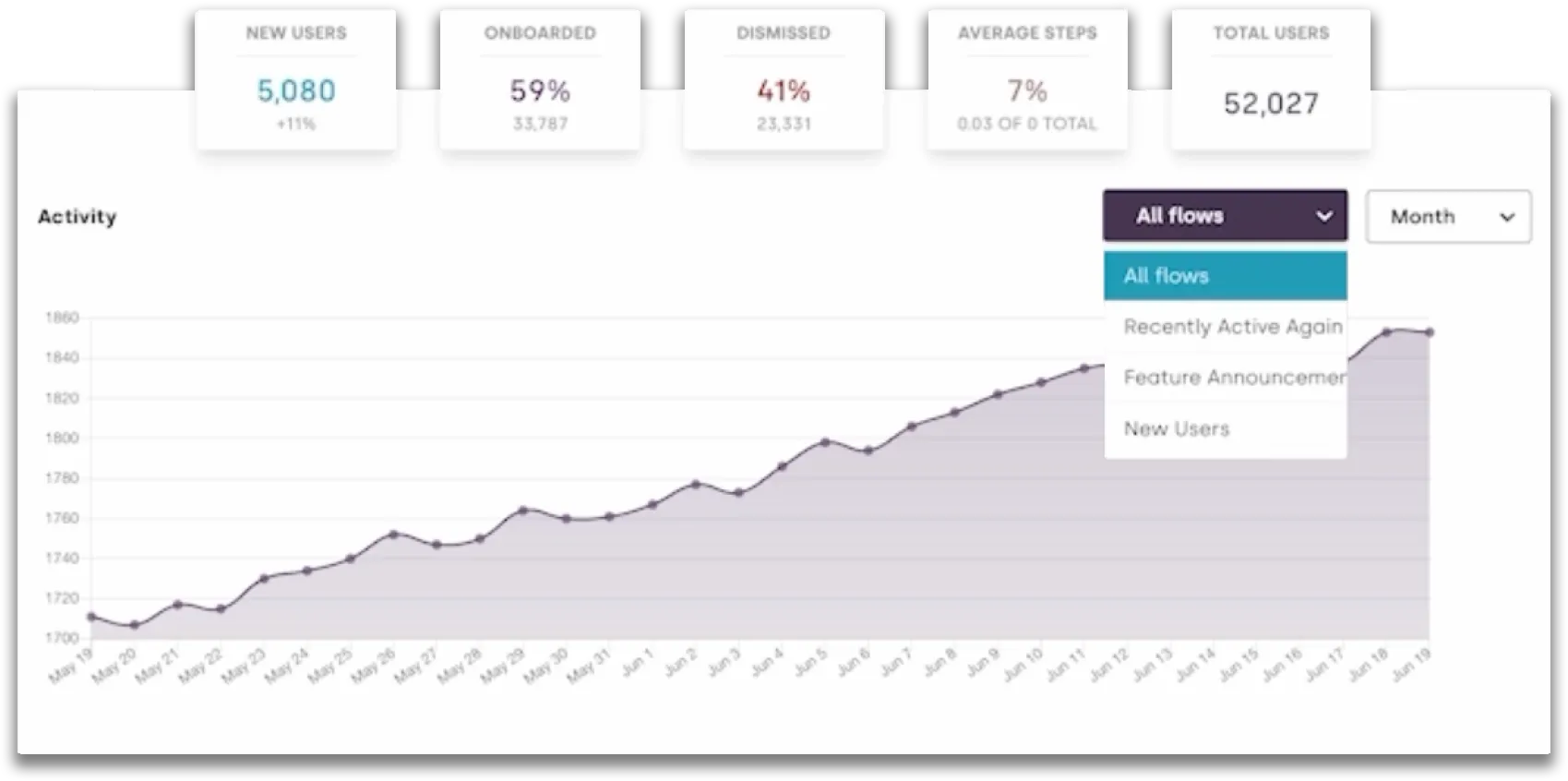 Comprehensive analytics dashboard