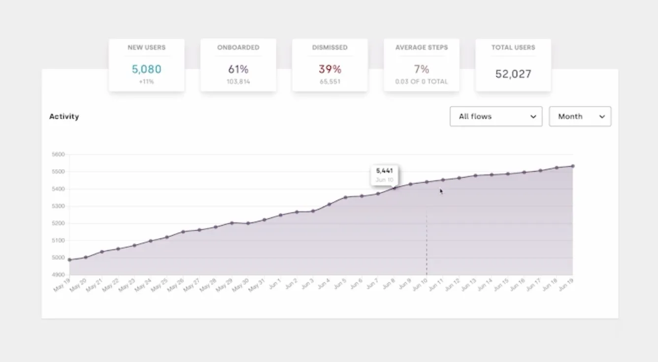 Bonboarding offers rich analytics with bird-eye view of your product tours